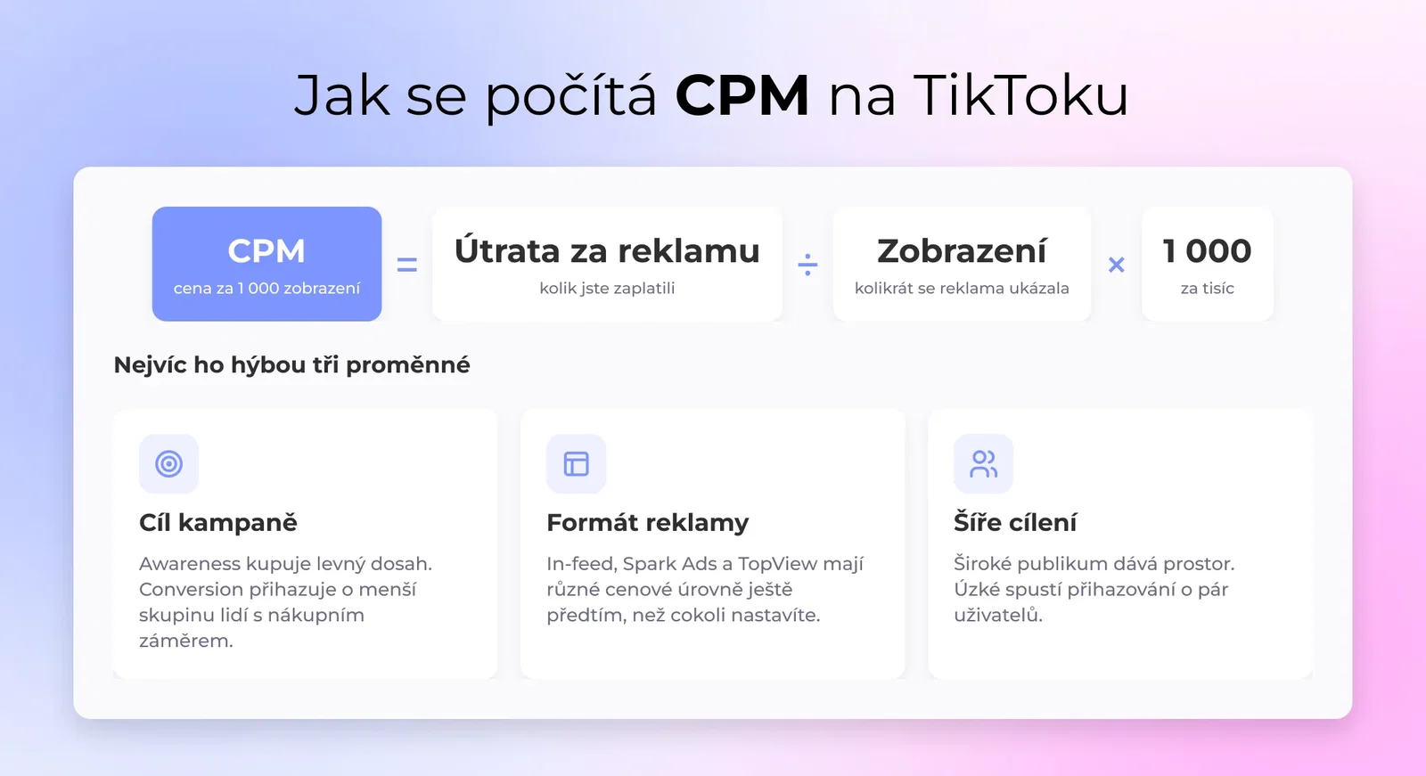 Vzorec pro CPM rozepsaný jako útrata za reklamu dělená zobrazeními krát 1 000, s cílem kampaně, formátem reklamy a cílením jako třemi proměnnými, které s ním hýbou