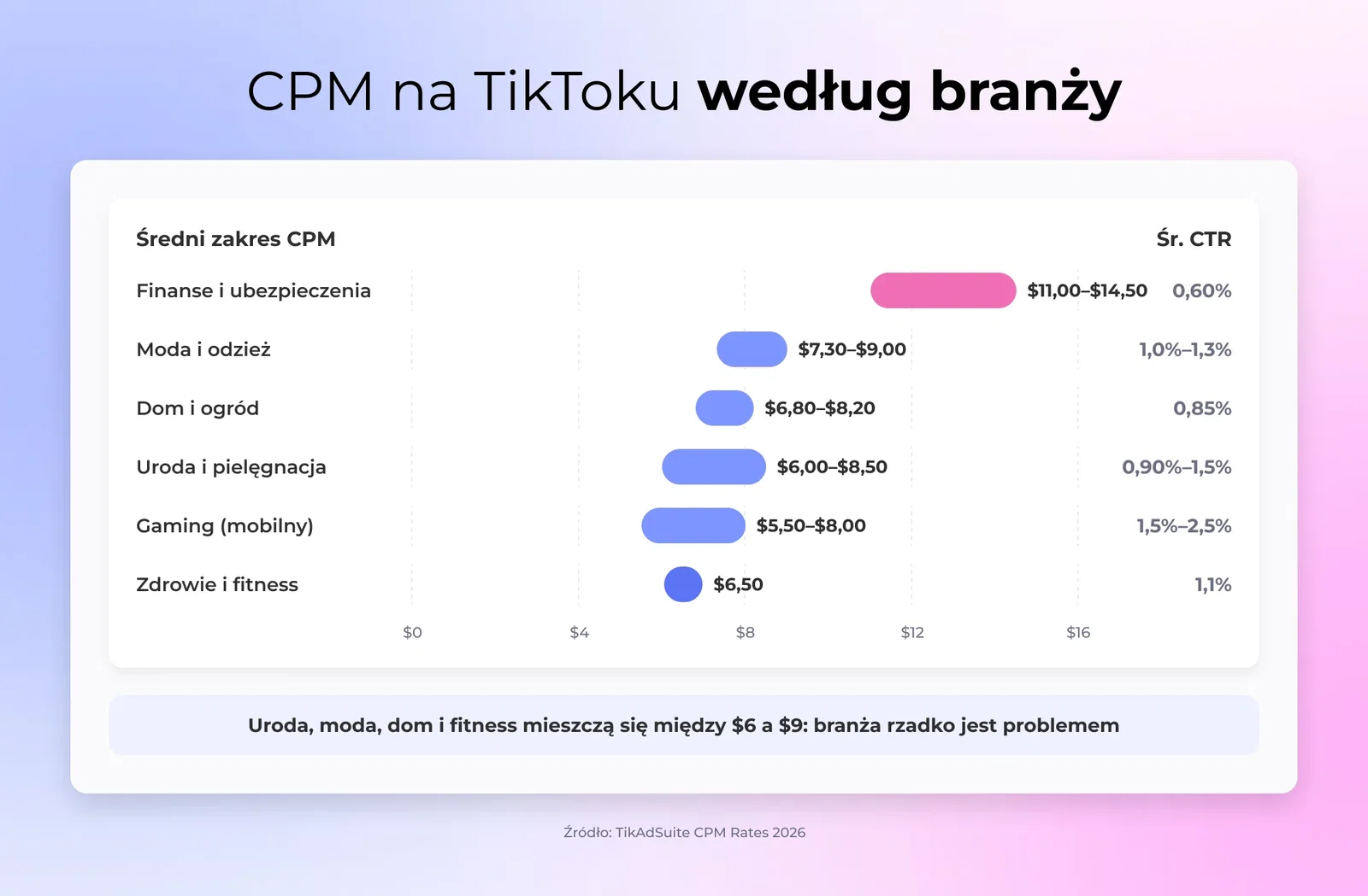 Wykres CPM na TikToku według branży, z finansami i ubezpieczeniami na szczycie przy czternastu dolarach pięćdziesiąt i zdrowiem oraz fitnessem na dole przy sześciu dolarach pięćdziesiąt
