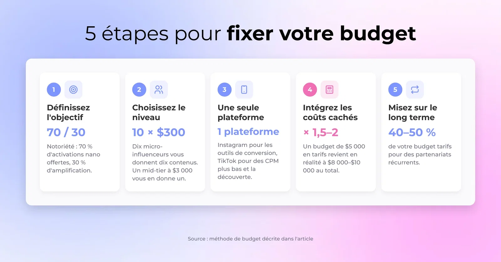 5 étapes pour fixer votre budget