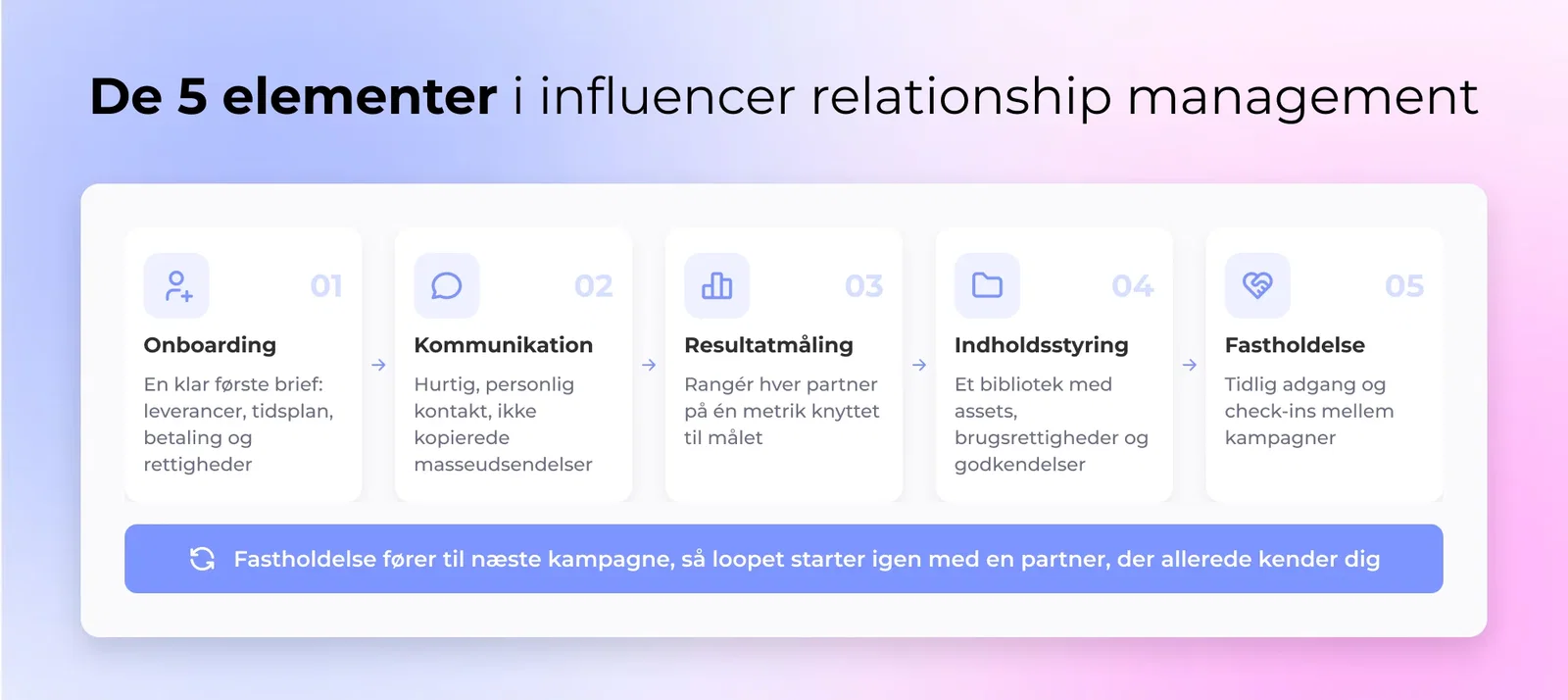 Fem forbundne ikoner i en cirkel mærket onboarding, kommunikation, performance-tracking, content management og fastholdelse, der repræsenterer IRM-workflowet