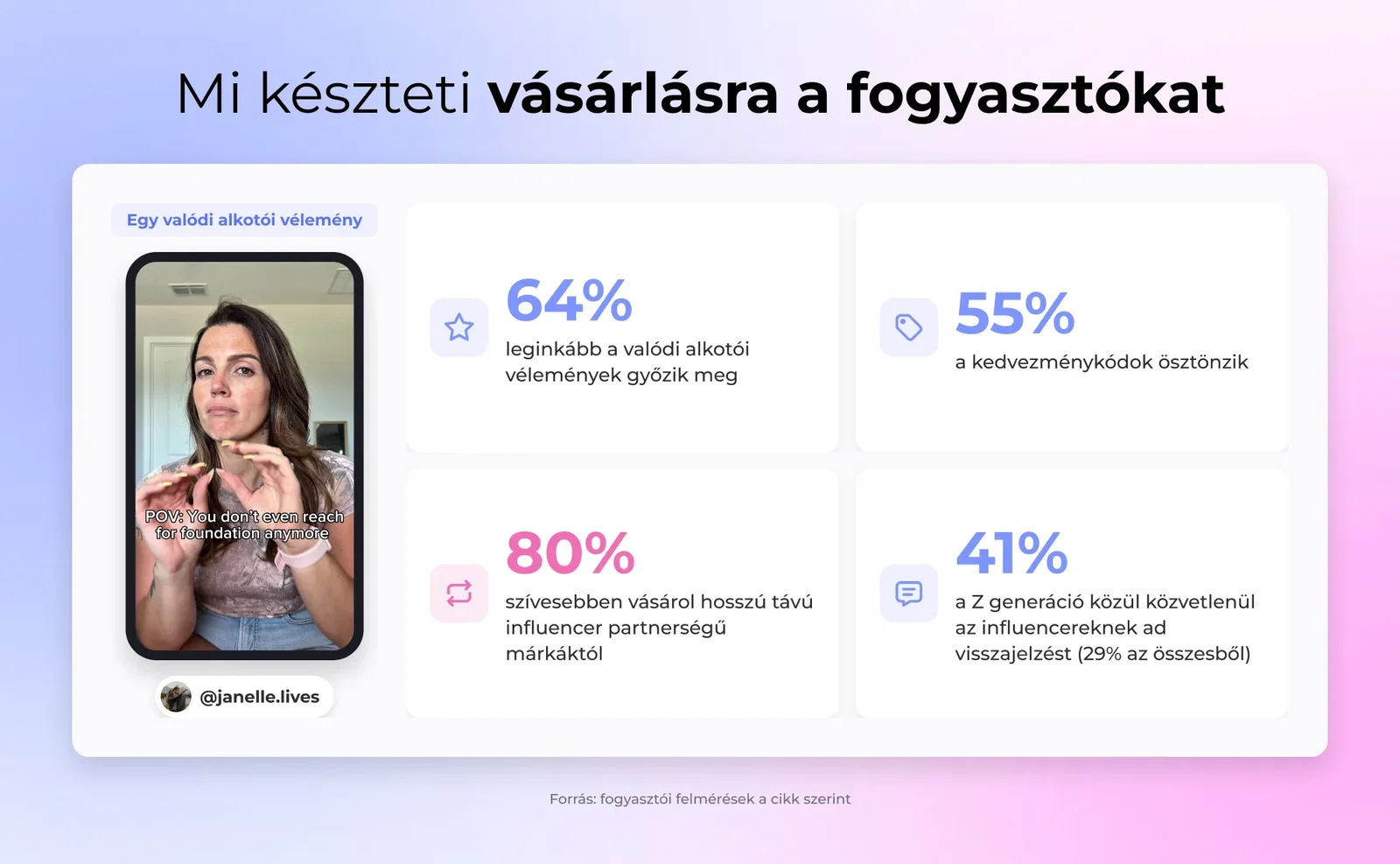 Fogyasztói viselkedési infografika, amely bemutatja, mi hajtja az influencerek által ösztönzött vásárlásokat, őszinte vélemények (64%), kedvezménykódok (55%), hosszú távú partnerségek (80%)