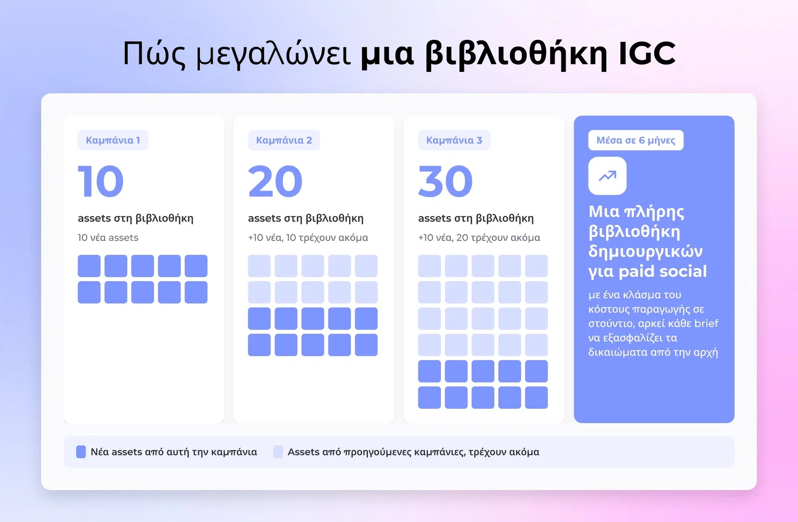 Timeline που δείχνει τη paid social creative library ενός brand να μεγαλώνει campaign by campaign, με asset count να ενισχύει σε έξι μήνες