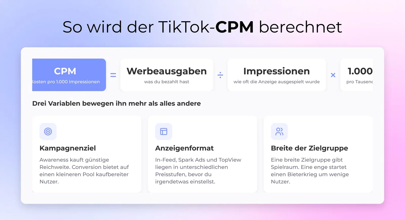 Die CPM-Formel ausgeschrieben als Werbeausgaben geteilt durch Impressionen mal 1.000, mit Kampagnenziel, Anzeigenformat und Targeting als den drei Variablen, die sie bewegen