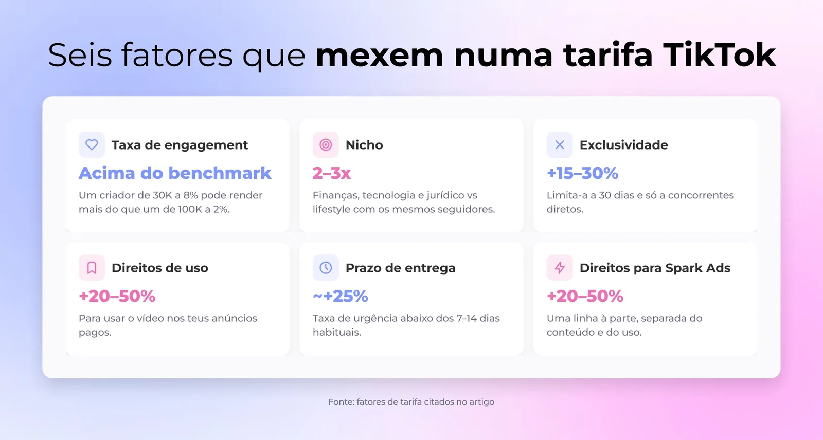 Seis fatores que mexem numa tarifa TikTok