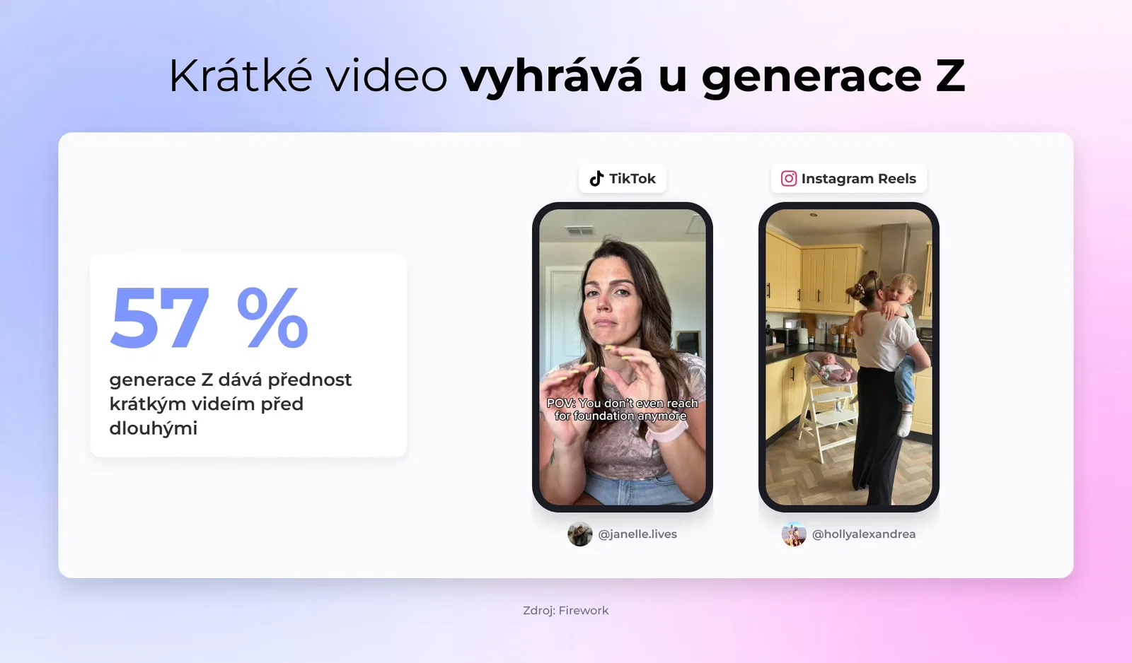 Krátké video vyhrává u generace Z