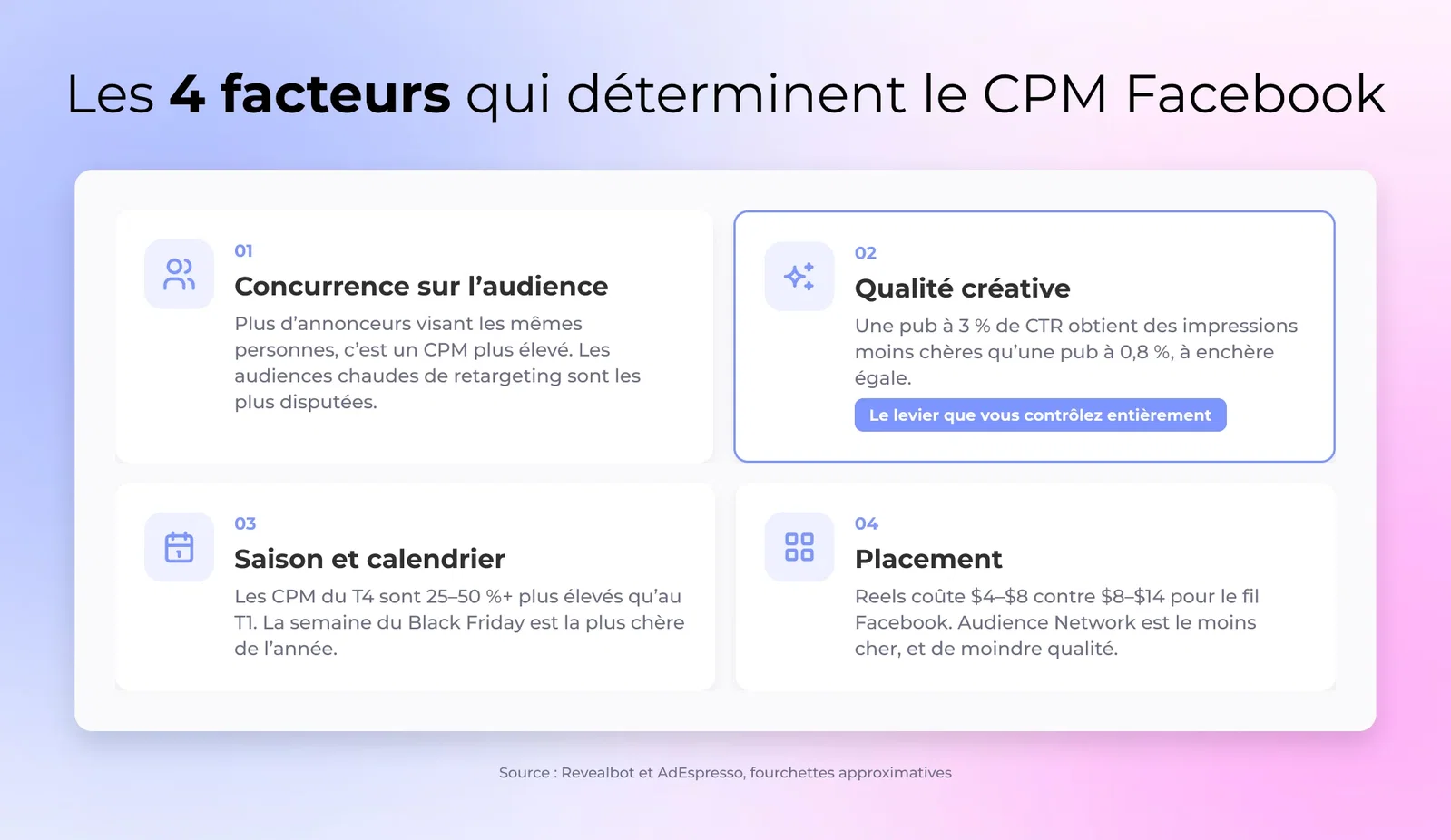 Les quatre facteurs qui déterminent le CPM Facebook : la concurrence sur l'audience, la qualité créative et l'engagement, la saison et le placement