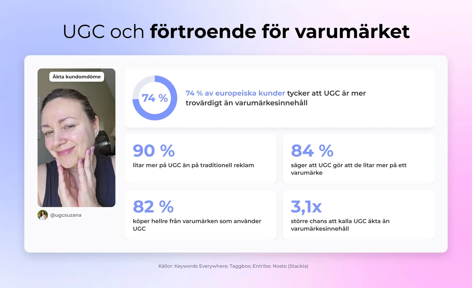 UGC och förtroende för varumärket