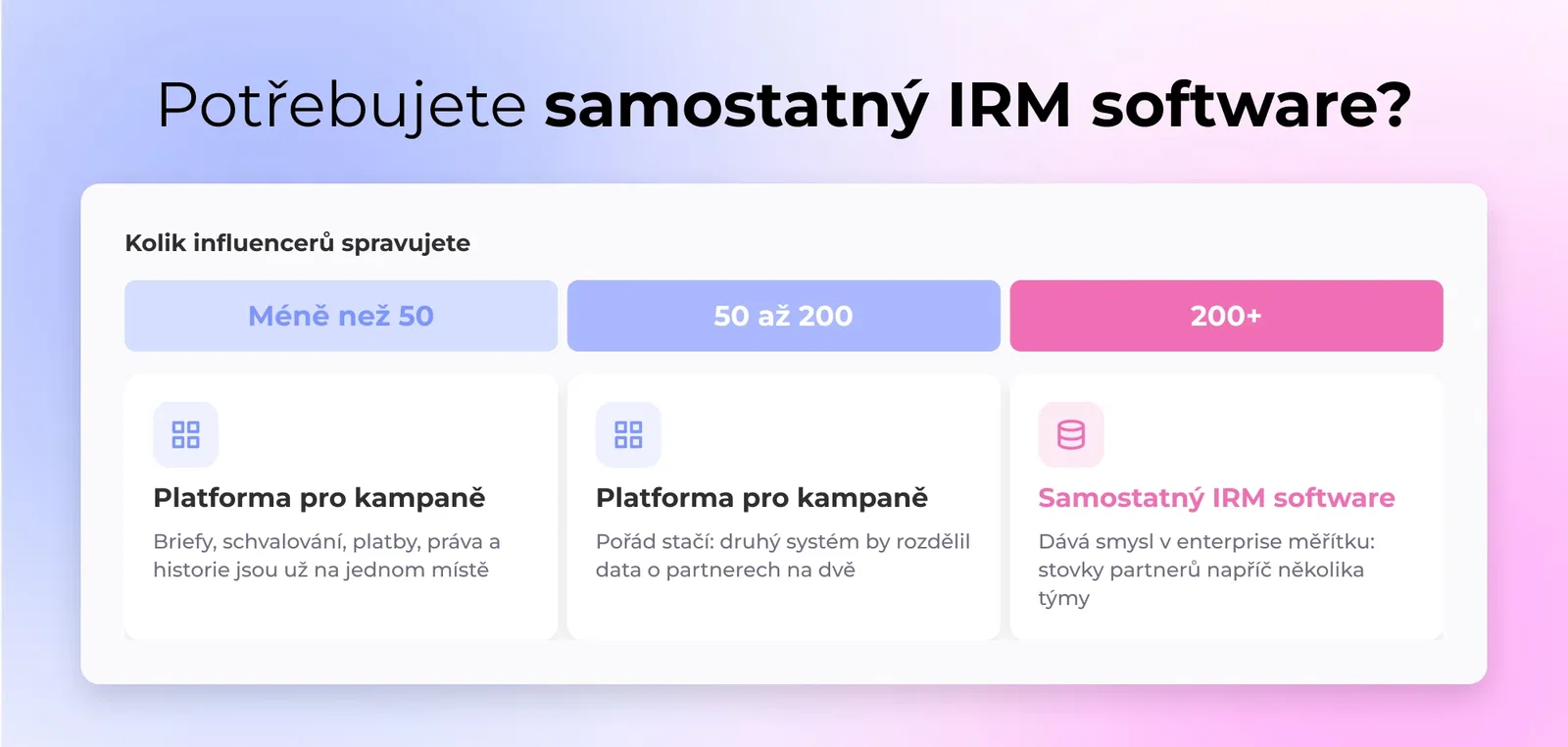 Jednoduchá rozhodovací škála zobrazující počet influencerů na jedné ose (pod 50, 50 až 200, 200 a více) přiřazený ke kampaňové platformě versus specializovanému IRM softwaru