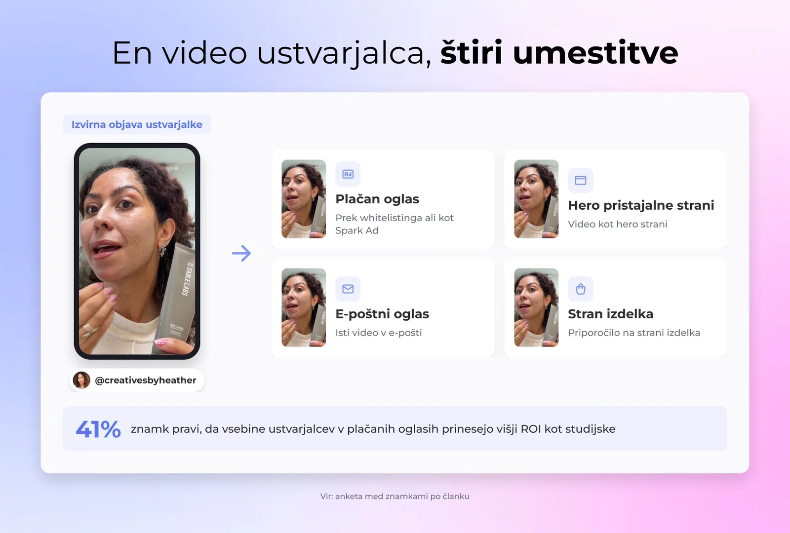 Vizualizacija življenjskega cikla vsebine influencerjev: od prvotnega zapisa kreatorja do preoblikovanega plačanega oglasa, e-poštne kreative in sredstva za pristajalno stran