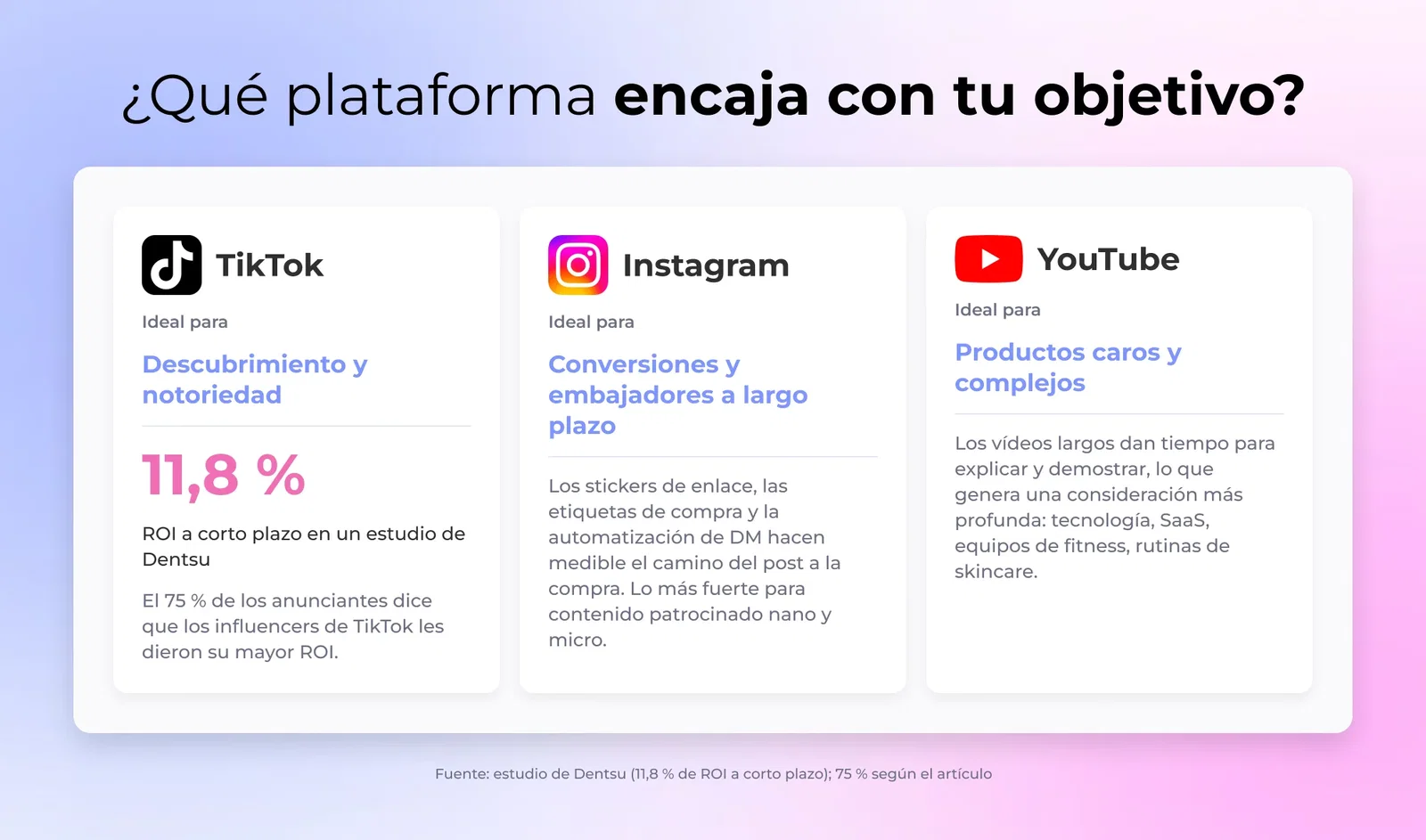 Comparativa visual de plataformas mostrando TikTok, Instagram y YouTube lado a lado con sus principales fortalezas y mejores casos de uso