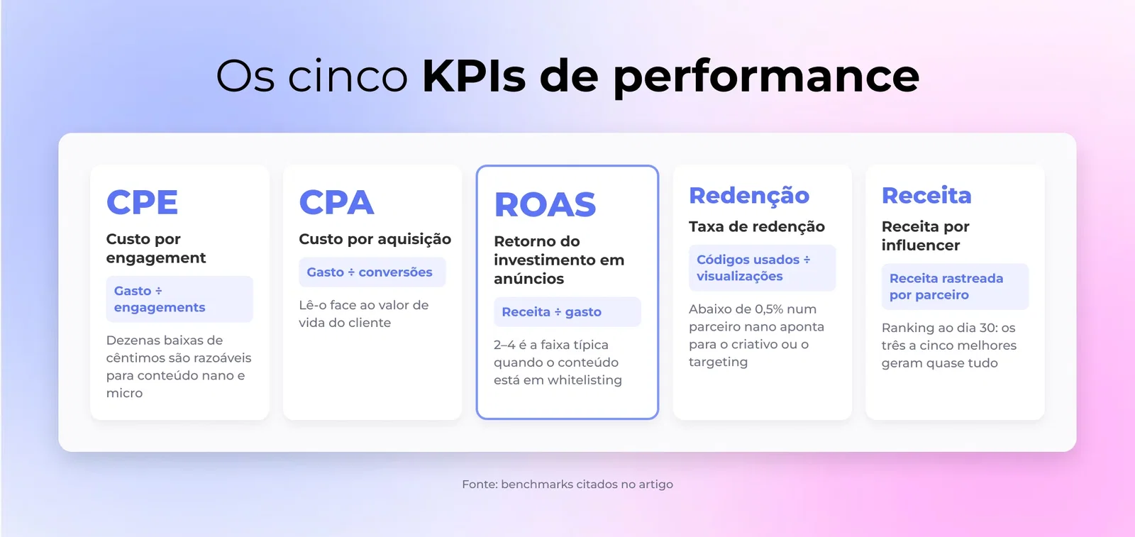 Os cinco KPIs de performance