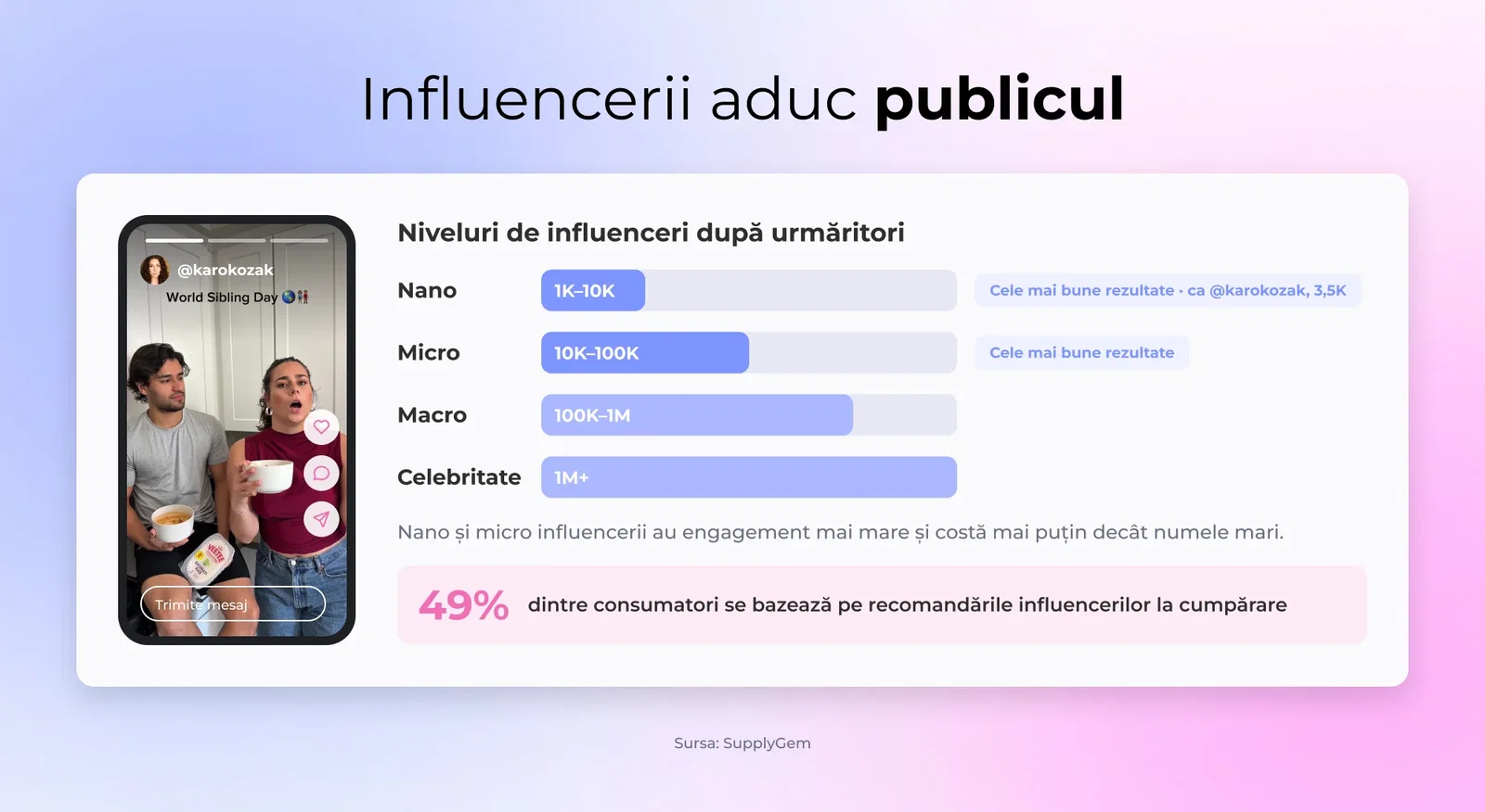 Un influencer postează un story cu produs pe Instagram cu metricile de engagement suprapuse