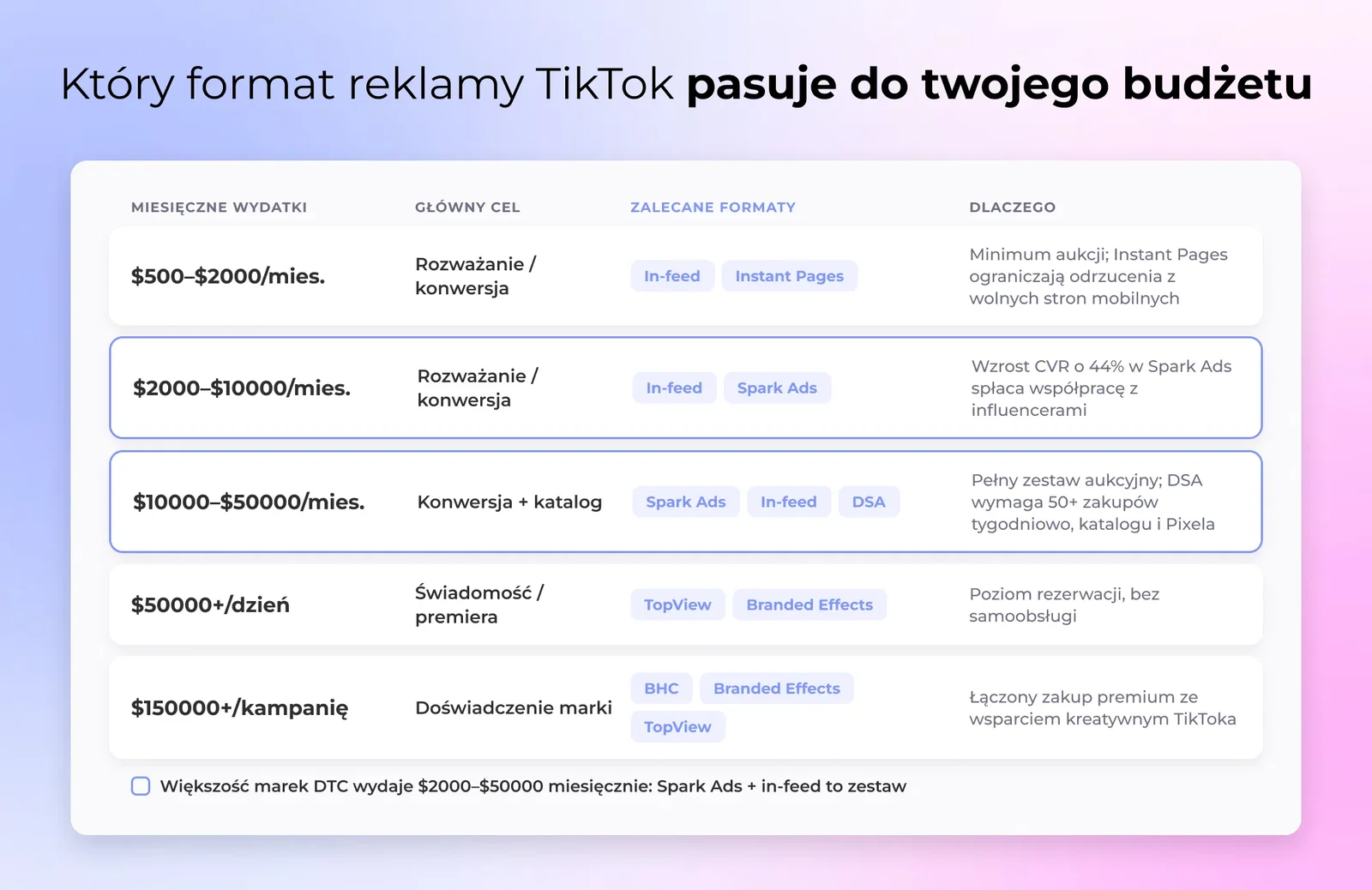 Macierz wyboru z pięcioma progami budżetu DTC przypisanymi do rekomendowanych formatów reklam TikToka i ich celów