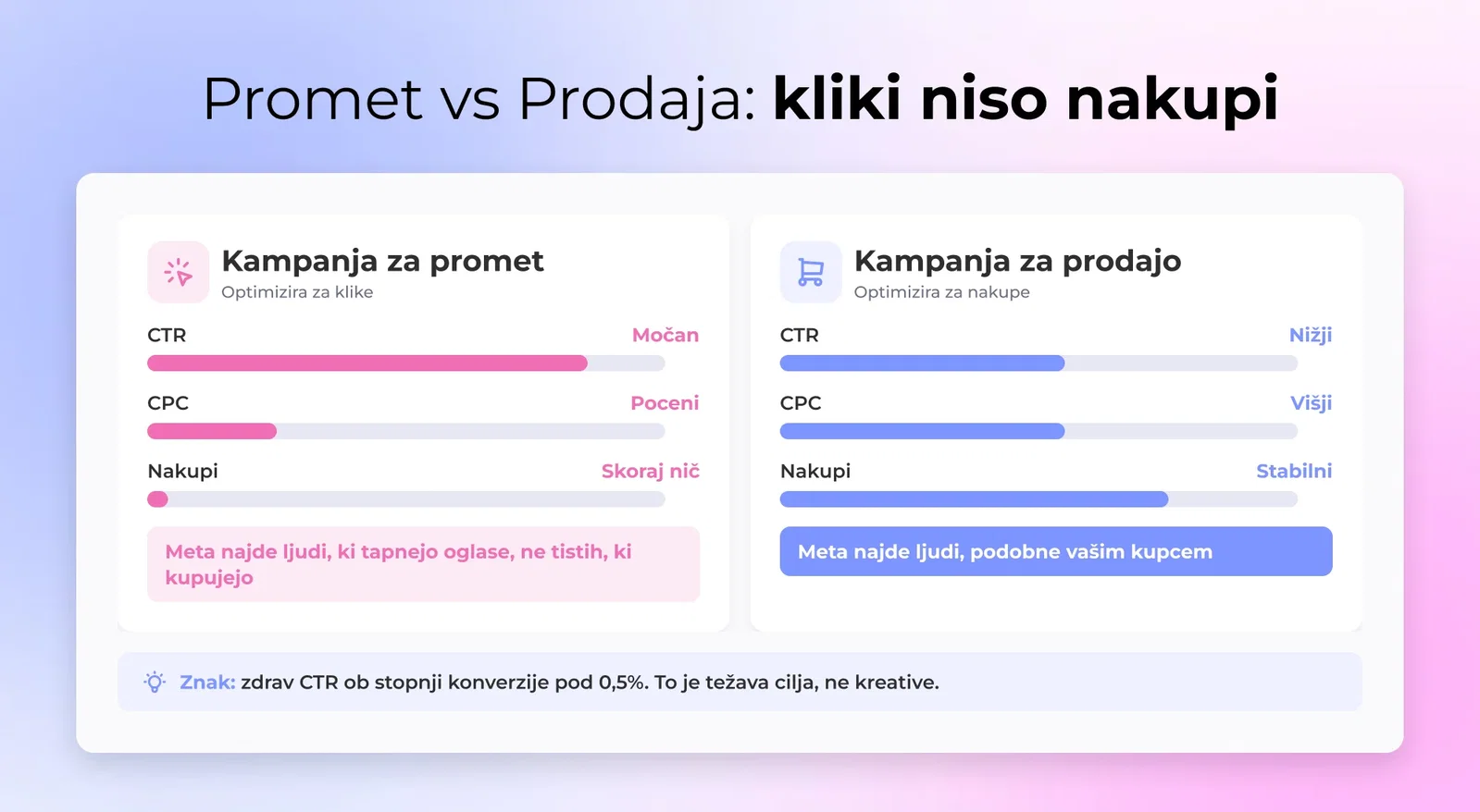 Primerjava kampanje Traffic in kampanje Sales druga ob drugi, visok CTR s skoraj ničelnimi nakupi proti nižjemu CTR s stabilnim obsegom nakupov