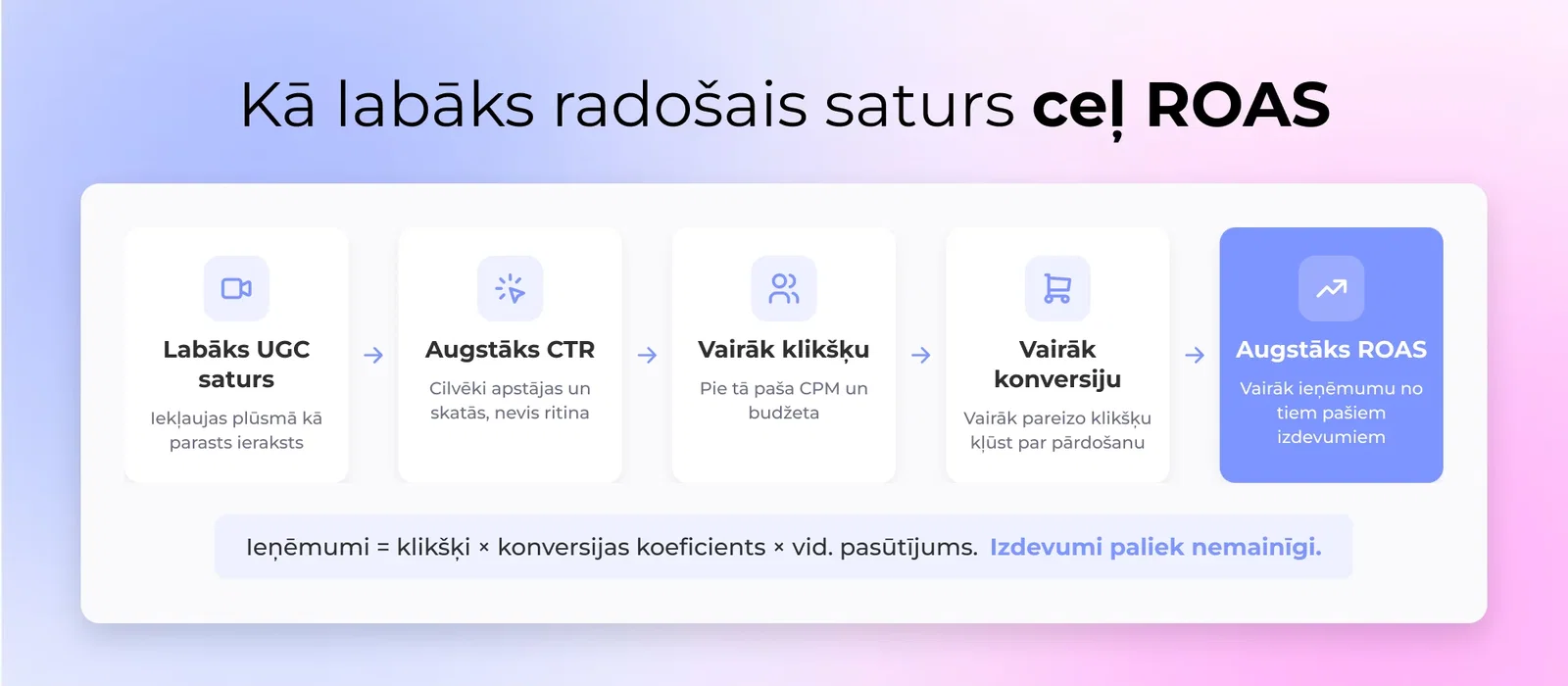 Diagramma, kas parāda, kā labāks UGC kreatīvs paaugstina CTR, kas palielina konversijas un ROAS ar to pašu reklāmes izdevumiem