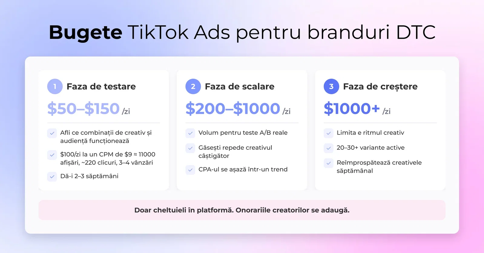 Trei niveluri de buget pentru reclame TikTok pentru branduri DTC: testare, scalare și creștere, cu cheltuiala zilnică și rezultatele