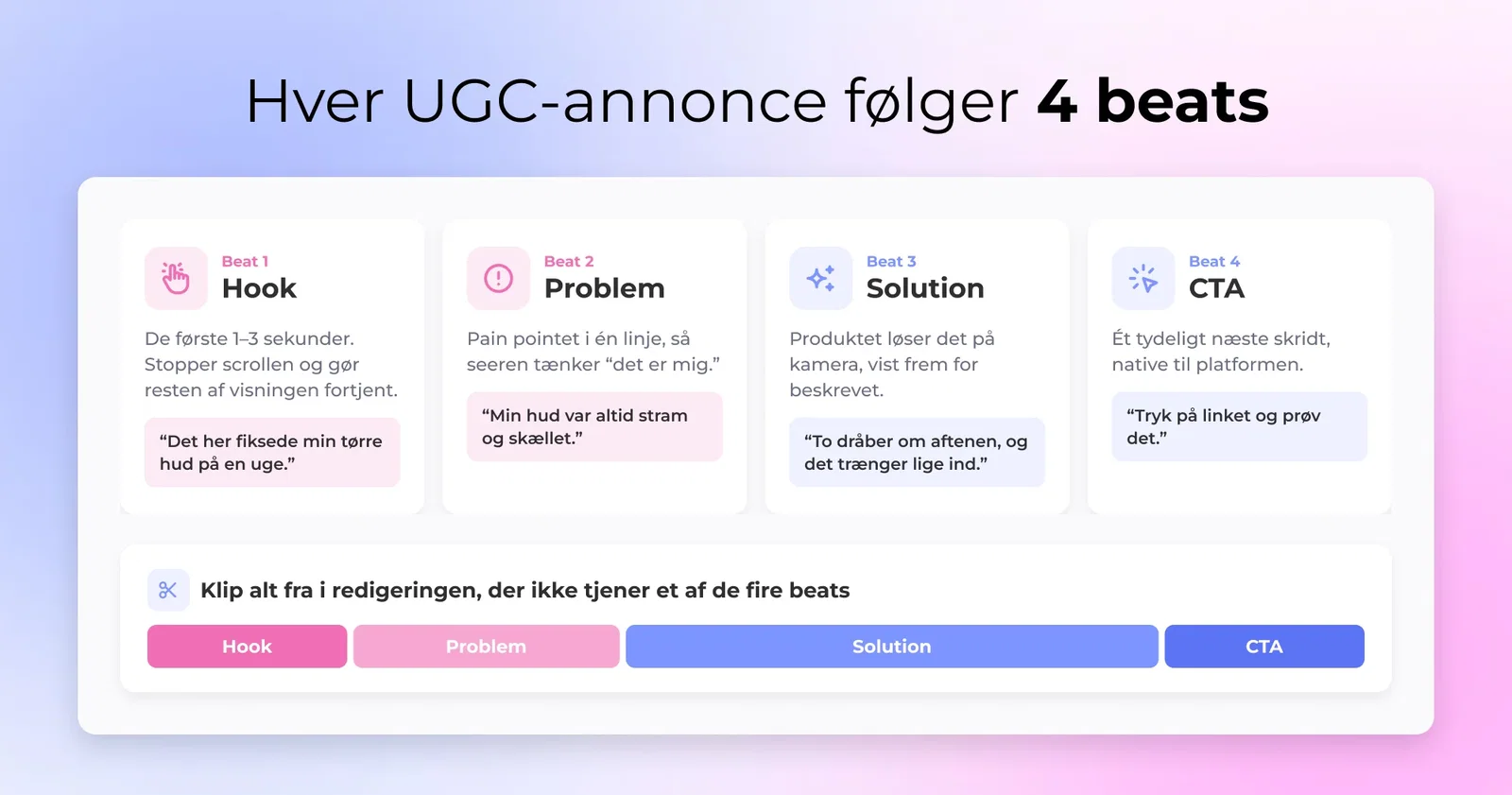Hver UGC-annonce følger 4 beats