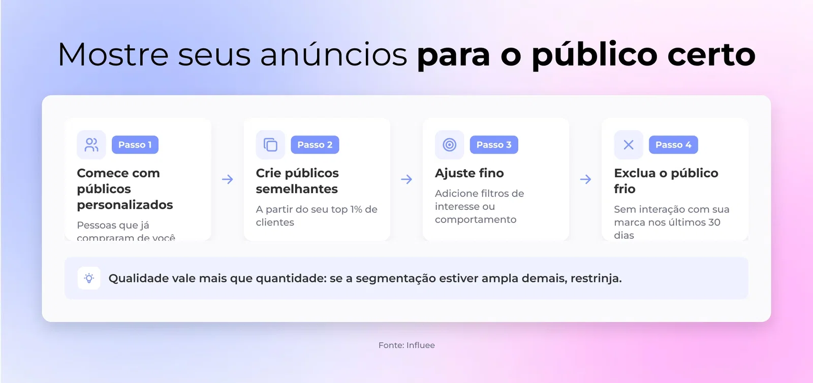 4. Público errado