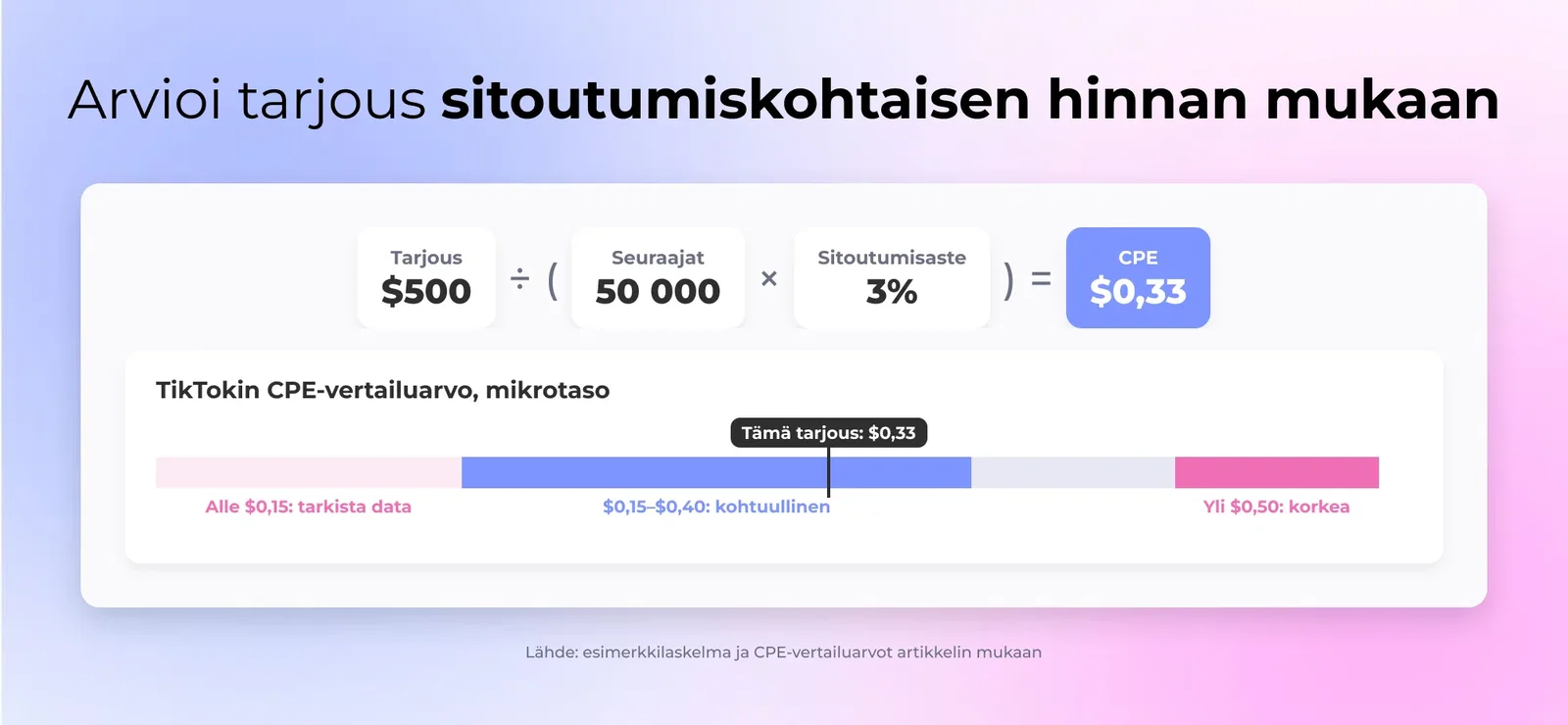 Arvioi tarjous sitoutumiskohtaisen hinnan mukaan