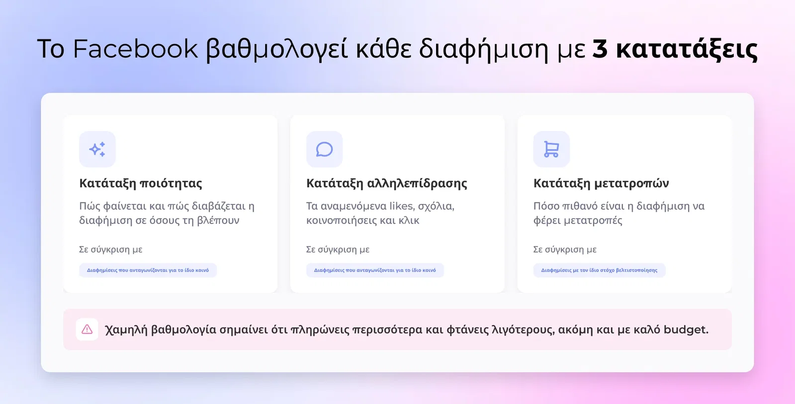Το Facebook βαθμολογεί κάθε διαφήμιση με 3 κατατάξεις
