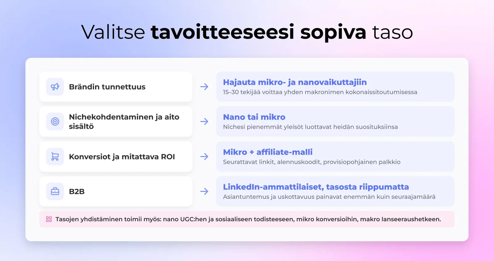 Valitse tavoitteeseesi sopiva taso