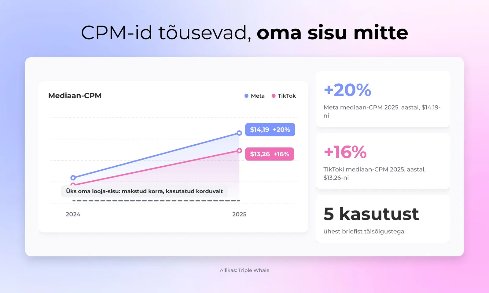 Tõusev CPM joon Metale ja TikTokile, kõrval ühe oma looja vara ühtlane kasutuskulu joon