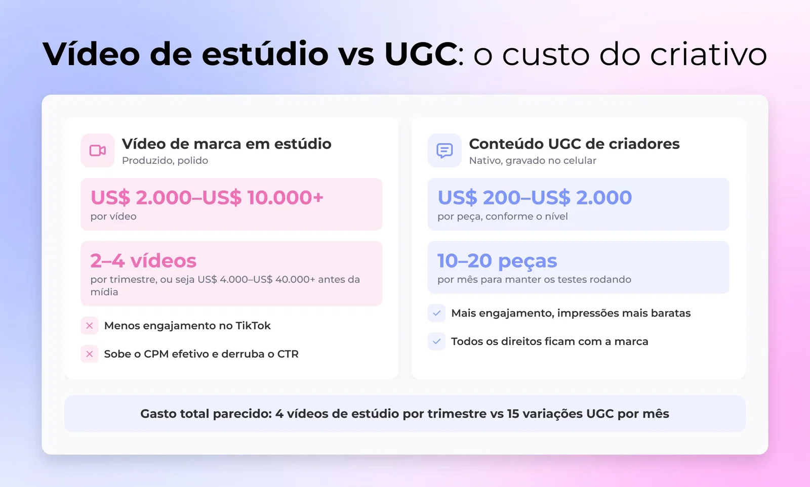 Comparação lado a lado da divisão de custos entre produção de vídeo de marca de estúdio versus conteúdo de criador UGC para anúncios TikTok