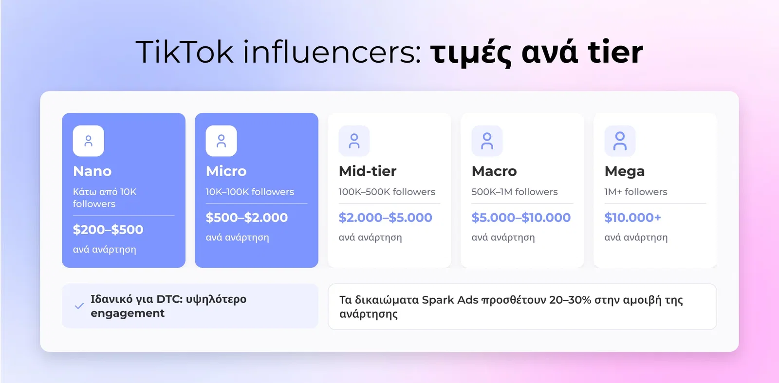 Τα επίπεδα τιμολόγησης influencer TikTok από nano έως mega με σειρές κόστους ανά ανάρτηση, τα επίπεδα nano και micro επισημαίνονται για DTC