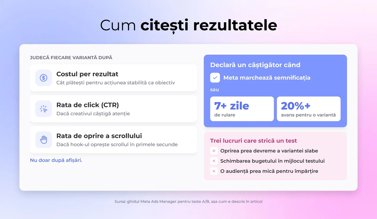 Cum citești rezultatele unui test A/B: cost per rezultat, CTR și rata de oprire a scrollului, câștigător când Meta marchează semnificația sau după 7+ zile cu 20%+ avans, și trei greșeli de evitat