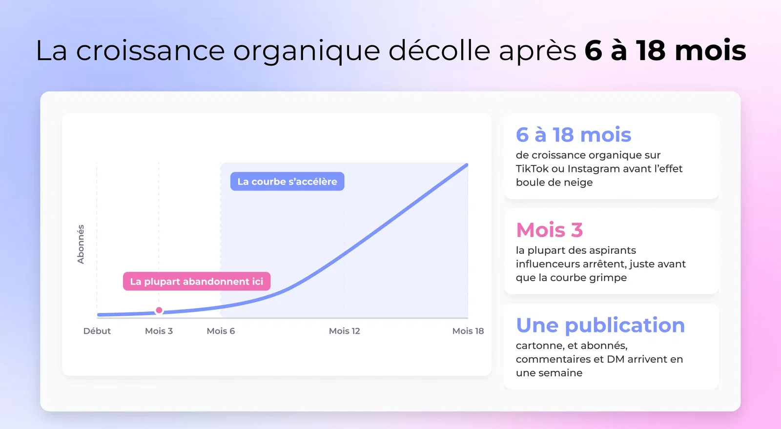 Courbe de croissance organique : la plupart abandonnent au mois 3, la croissance décolle après 6 à 18 mois