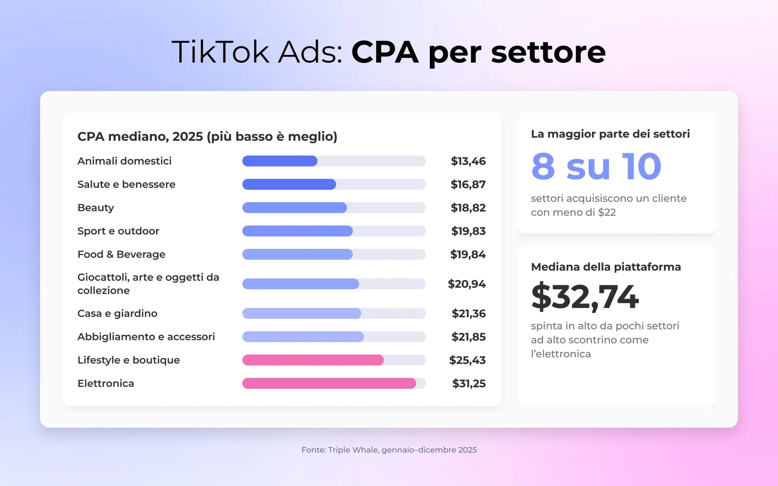 CPA mediano degli annunci TikTok per settore nel 2025, Animali domestici il più basso a $13,46 fino a Elettronica a $31,25, la maggior parte dei verticali sotto $22