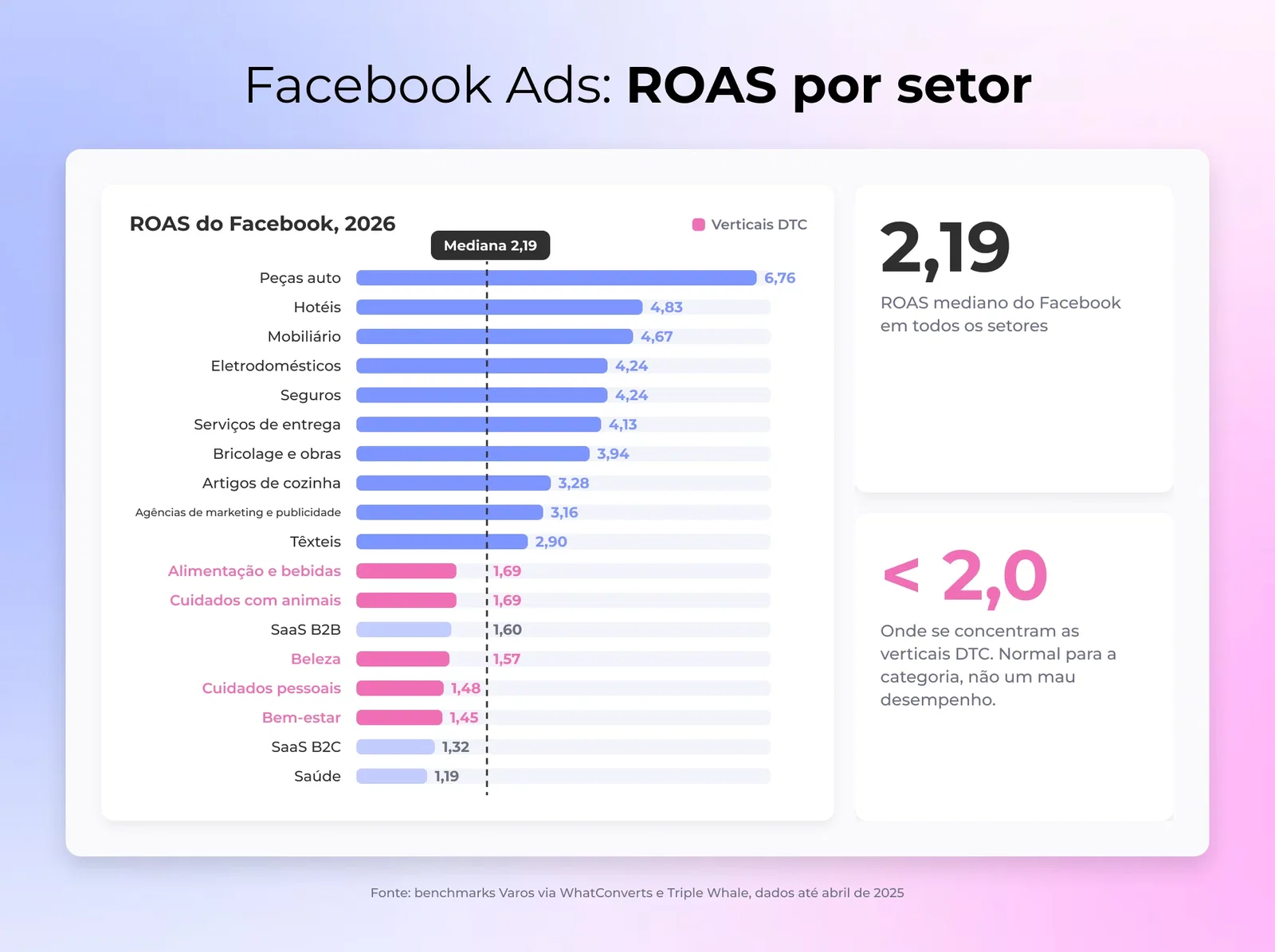 Gráfico de barras do ROAS dos Facebook Ads por setor mostrando os setores DTC concentrados abaixo da mediana de 2,19