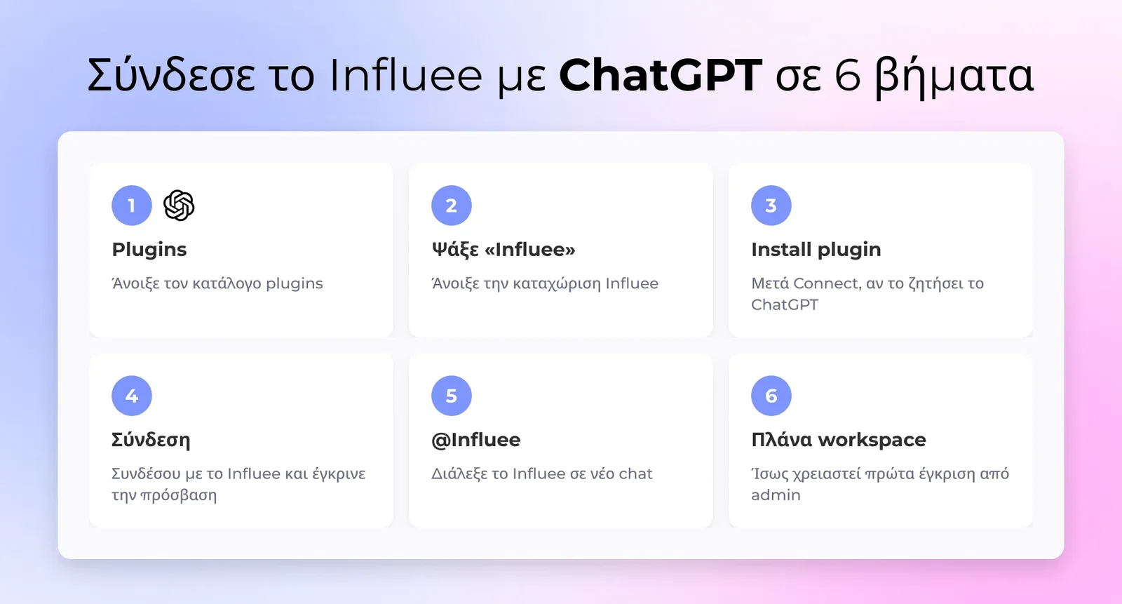 Έξι βήματα για να συνδέσεις το Influee με το ChatGPT από τον κατάλογο plugins: άνοιγμα Plugins, αναζήτηση Influee, Install plugin και Connect, σύνδεση με Influee, επιλογή του Influee με @ σε chat και αίτημα σε admin στα πλάνα workspace