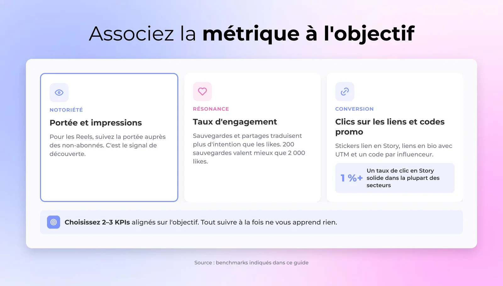 Associez la métrique à l'objectif