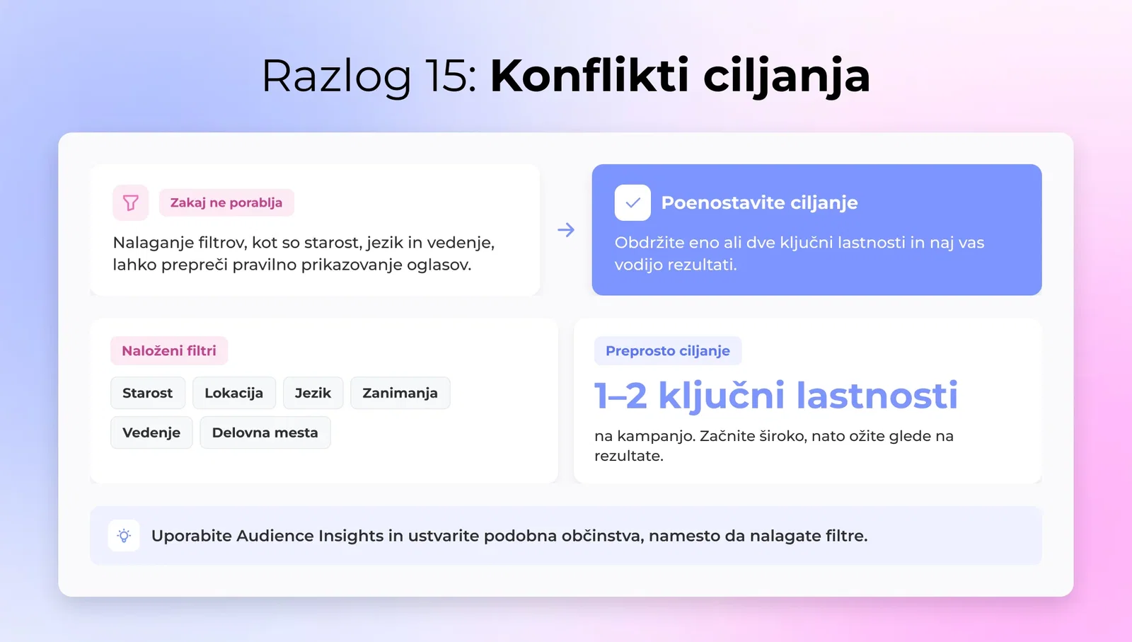 Ciljne konflikte - Dodajanje pretiranih filtrov vašim ciljnim skupinam, kot so starost, jezik, vedenje itd., lahko prepreči ustrezno dostavo vaših oglasov.