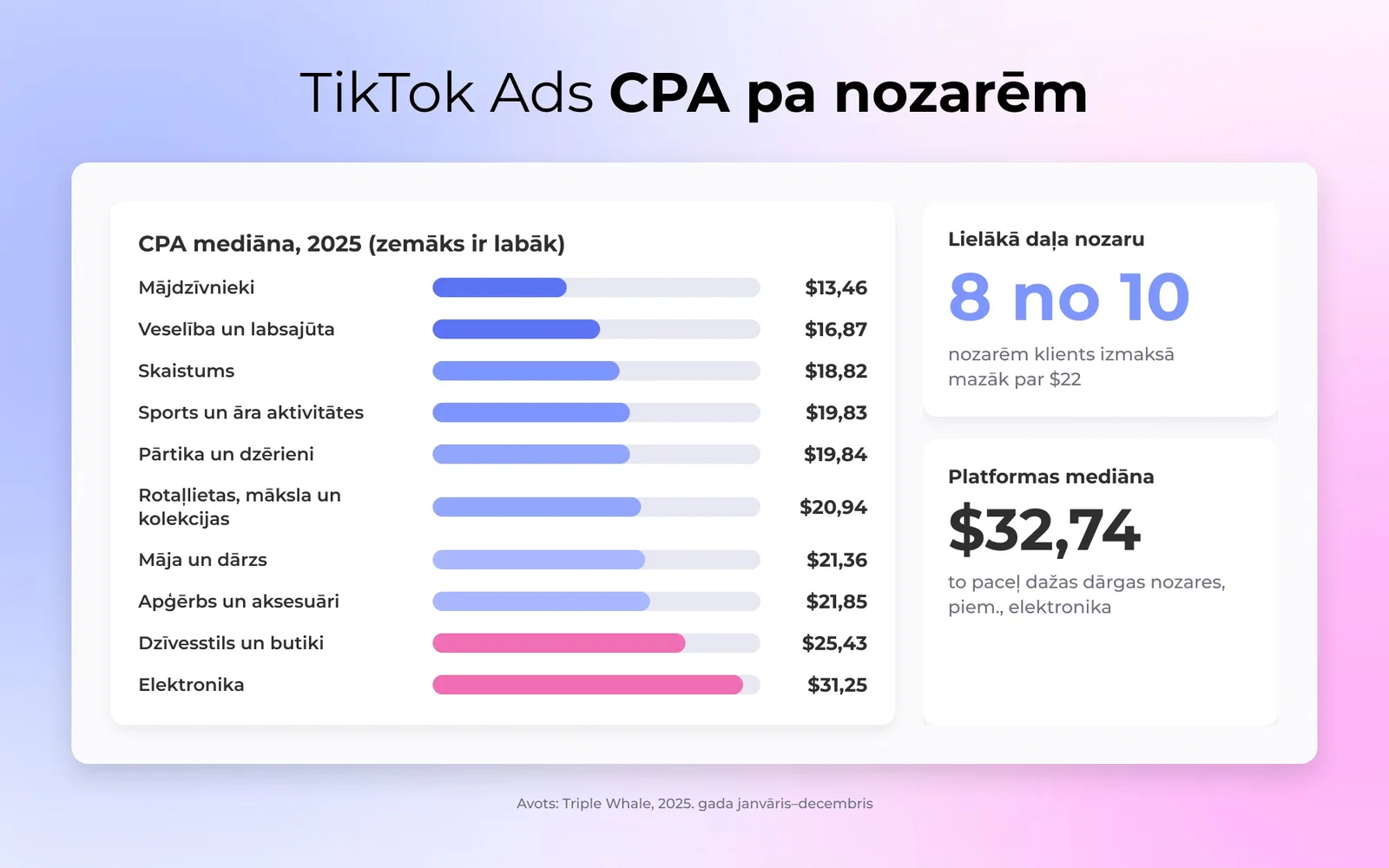 TikTok reklāmu vidējais CPA pēc nozares 2025. gadā, mājdzīvnieki un dzīvnieki pašzemākie pie 13,46 $, pieaugot līdz elektronikai pie 31,25 $, lielākā daļa vertikāļu zem 22 $