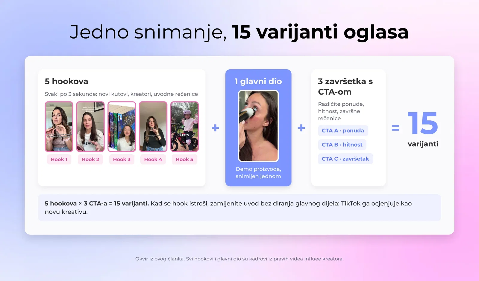 Jedno snimanje, 15 varijanti oglasa