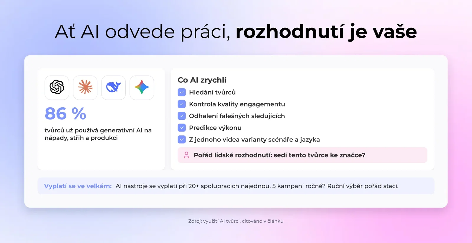 Co AI zrychlí v influencer marketingu, od hledání tvůrců po falešné sledující, zatímco soulad se značkou zůstává na člověku