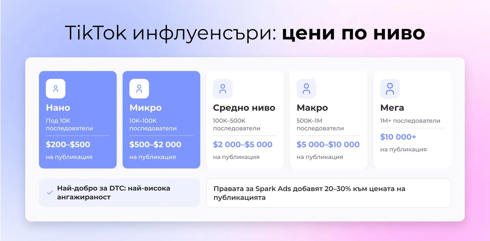 Нива на цени за инфлуенсъри в TikTok от нано до мега с диапазони на цена за пост, нано и микро нива отбелязани за DTC