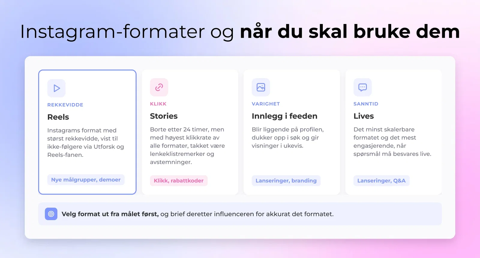 Instagram-formater og når du skal bruke dem