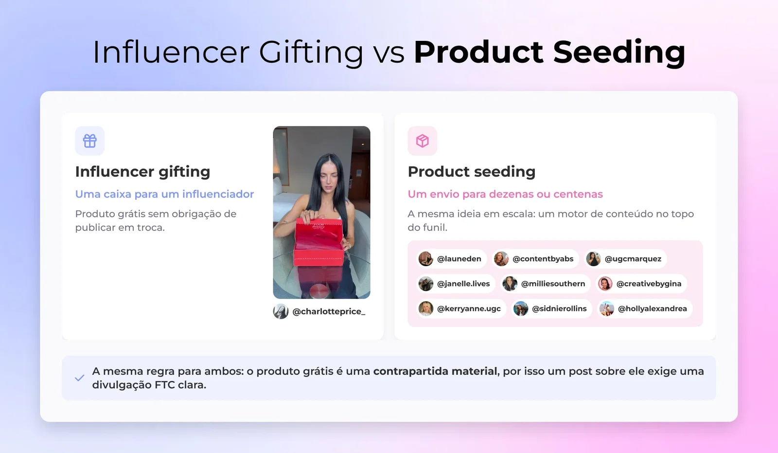Gráfico de definição lado a lado a mostrar influencer gifting à esquerda como envio individual de produto e product seeding à direita como gifting de um para muitos em escala