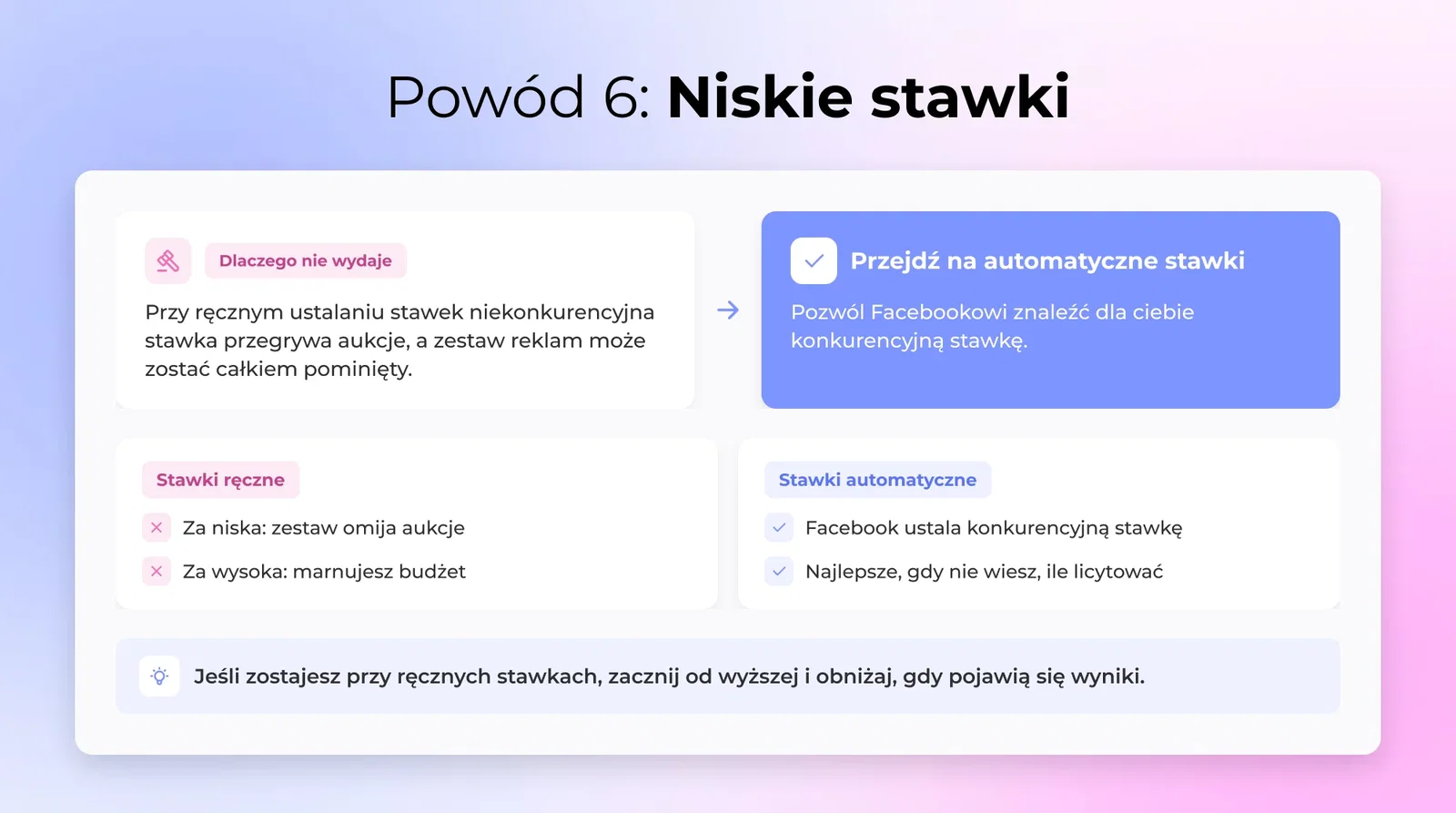 Niskie oferty - Jeśli korzystasz z ręcznego ustalania stawek i Twoja strategia licytacyjna nie jest konkurencyjna, zestaw reklam może nie wygrywać wystarczającej liczby aukcji