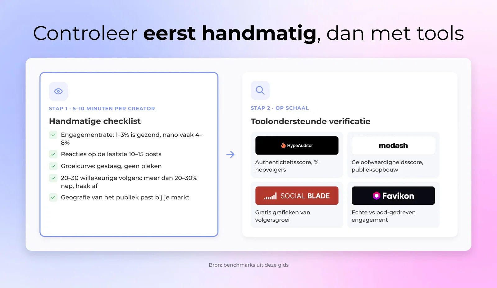 Tweestaps-workflowafbeelding: handmatige controles links die overgaan in toolondersteunde verificatie rechts
