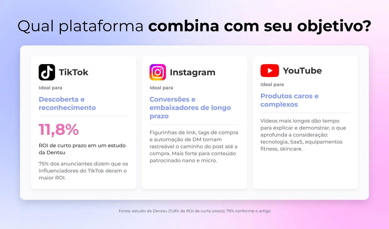 Visual de comparação de plataforma mostrando TikTok, Instagram e YouTube lado a lado com seus principais pontos fortes e casos de uso ideais
