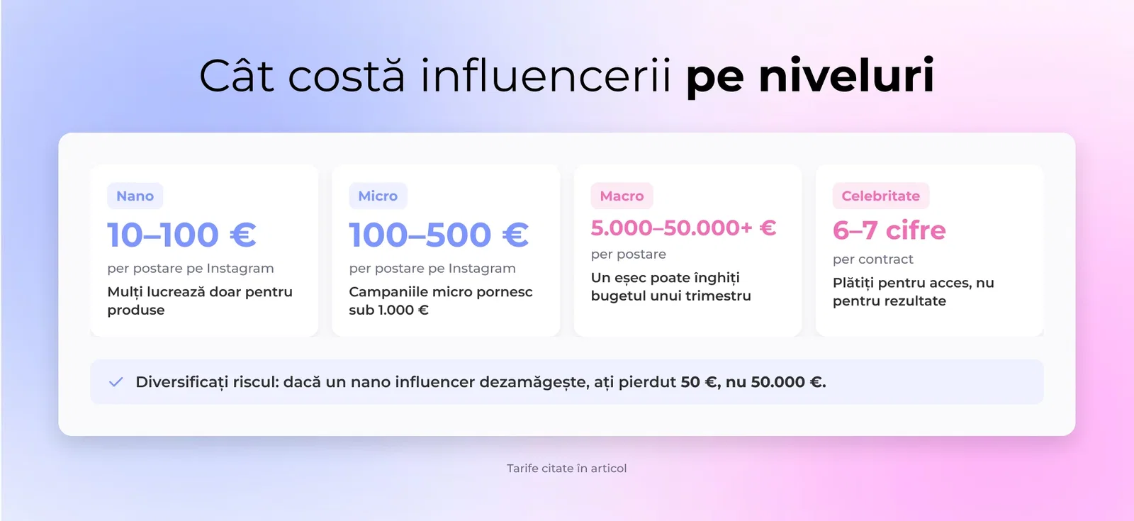 Cât costă influencerii pe niveluri