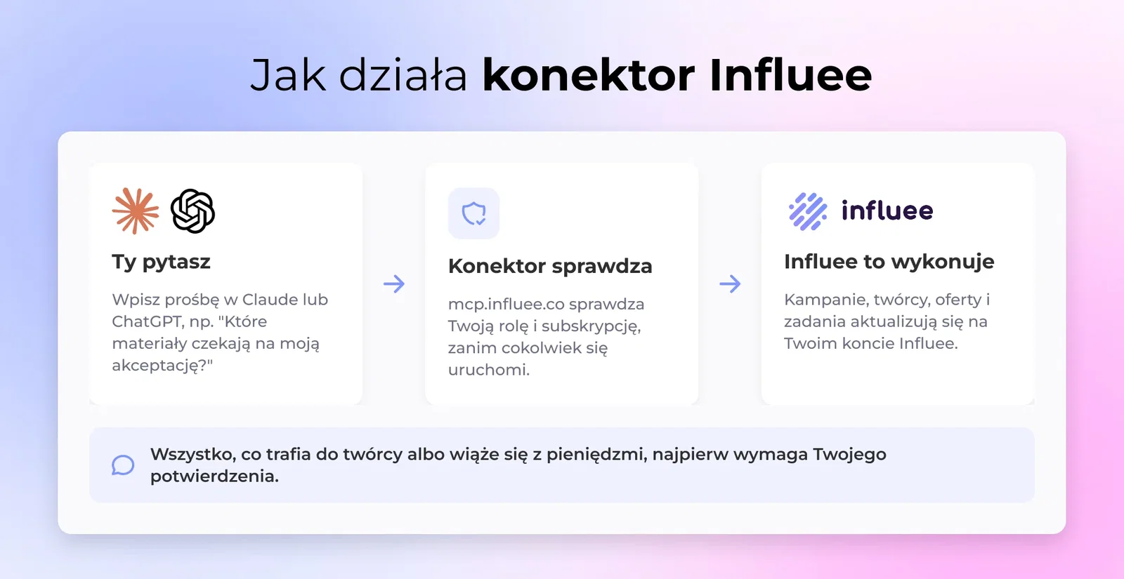 Jak działa konektor Influee: Claude lub ChatGPT wysyła Twoją prośbę do konektora Influee, który sprawdza uprawnienia konta i wykonuje ją na Twoim koncie Influee