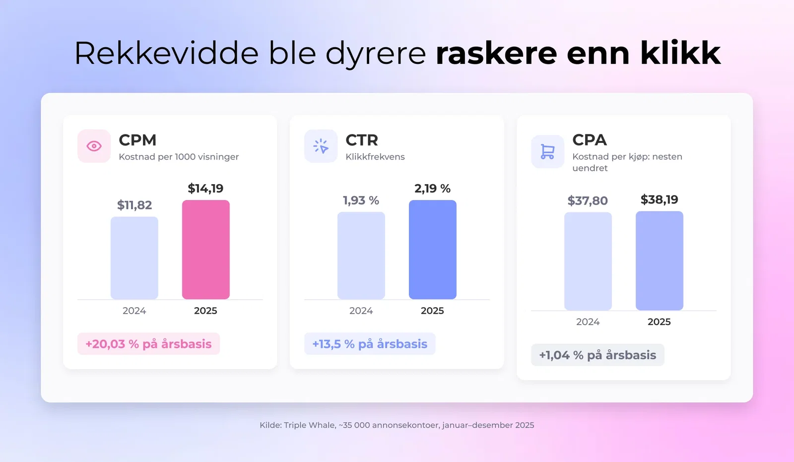 Diagram som viser Facebook-CPM opp 20,03 % og CTR opp 13,5 % i 2025, der kostnaden for rekkevidde stiger raskere enn engasjementet