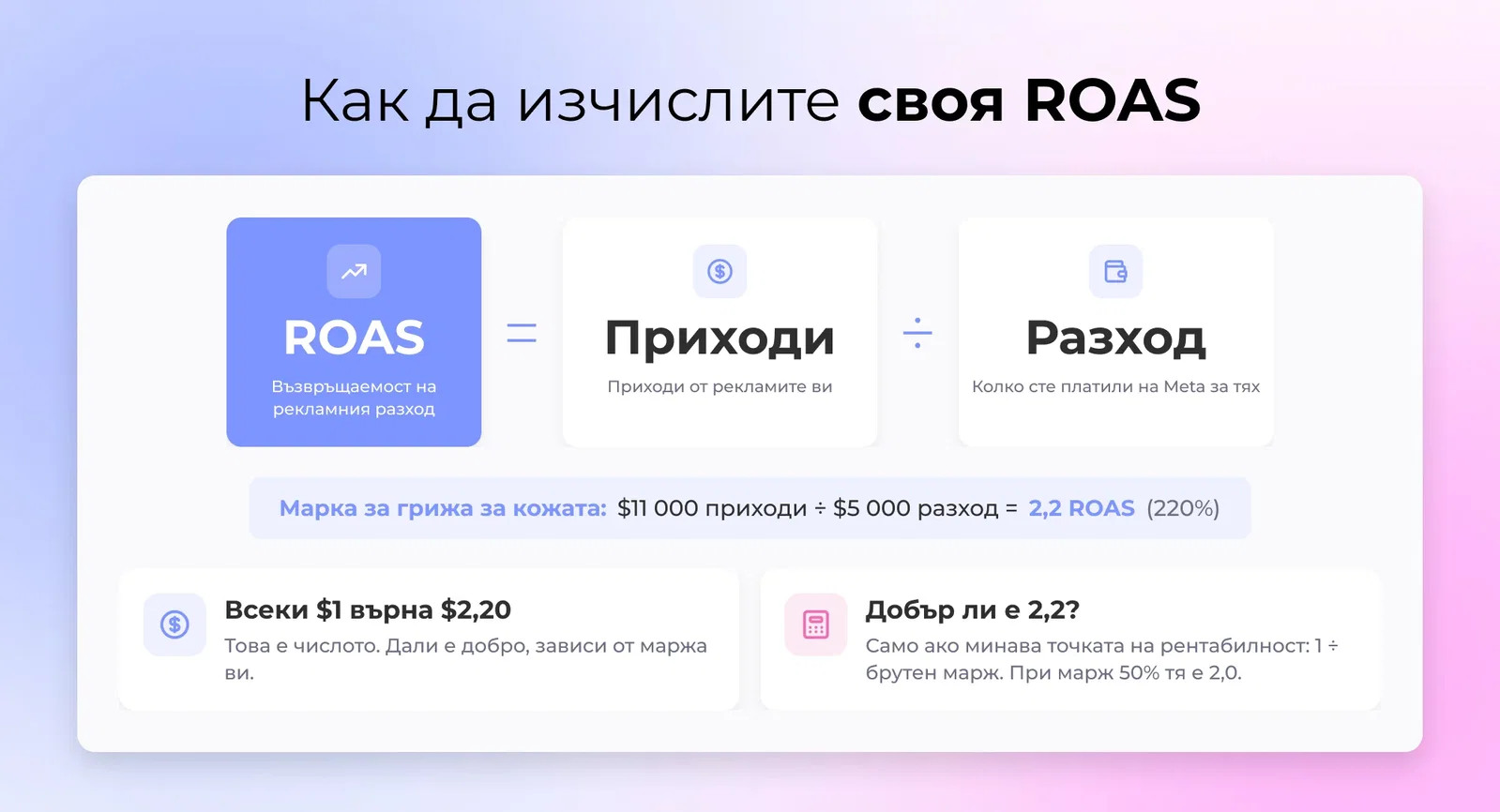 DTC кожа брандове Facebook ROAS изчисление на лаптоп: 5 000 $ разход връщане 11 000 $ приход, 2,2 ROAS