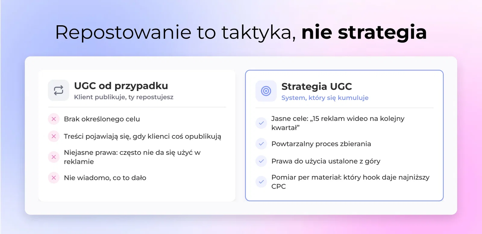 Diagram zestawiający doraźne udostępnianie UGC z systematyczną strategią UGC obejmującą cele, briefowanie, prawa i pomiar