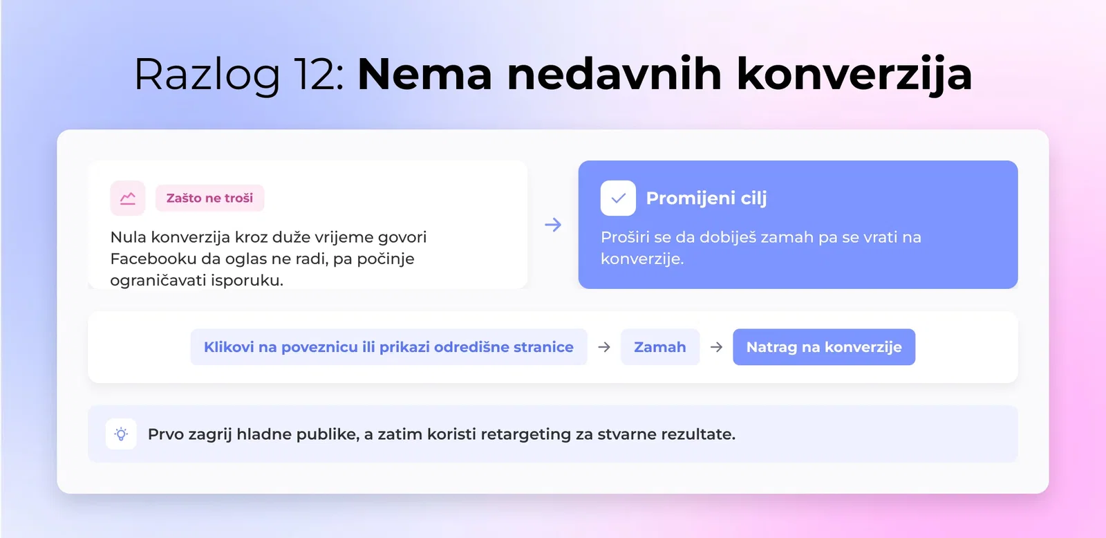 Nema nedavnih konverzija - Kada Facebook ne zabilježi nijednu konverziju tijekom vremena, pretpostavlja da vaš oglas ne funkcionira i počinje ograničavati njegovu dostavu.